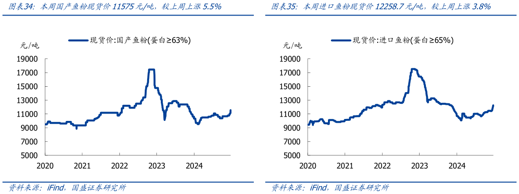 各位网友请教一下本周进口鱼粉现货价12258.7元吨，较上周上涨3.8%