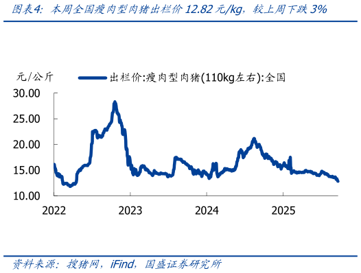 一起讨论下本周全国瘦肉型肉猪出栏价12.82元kg，较上周下跌3%