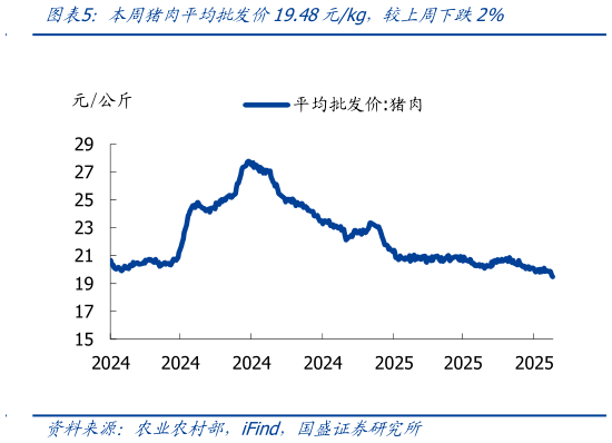 咨询下各位本周猪肉平均批发价19.48元kg，较上周下跌2%