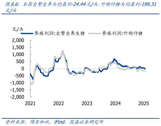 请问一下本周自繁自养头均盈利-24.44元头，外购仔猪头均盈利-199.31