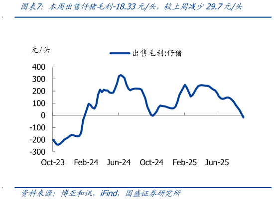 我想了解一下本周出售仔猪毛利-18.33元头，较上周减少29.7元头