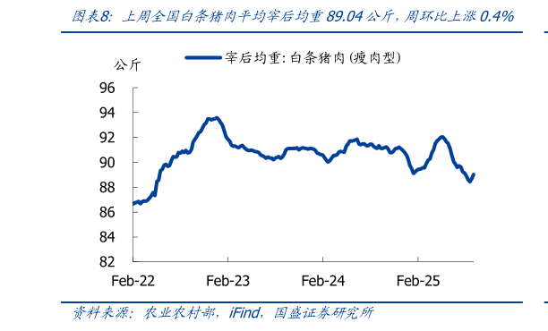如何看待上周全国白条猪肉平均宰后均重89.04公斤，周环比上涨0.4%