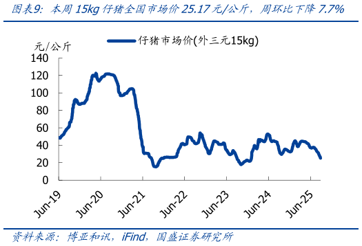 请问一下本周15kg仔猪全国市场价25.17元公斤，周环比下降7.7%