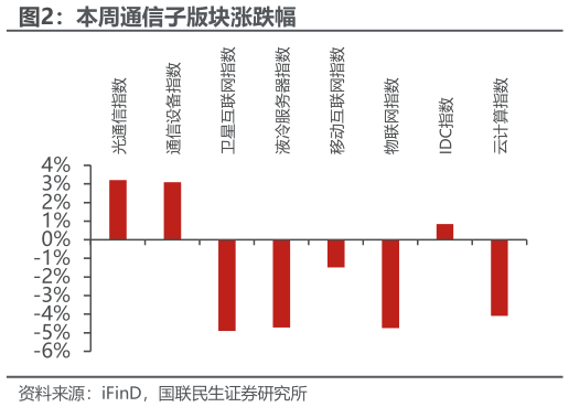 请问一下本周通信子版块涨跌幅