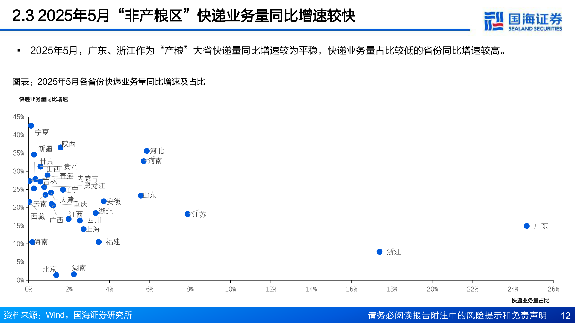 各位网友请教一下2.3 2025年5月“非产粮区”快递业务量同比增速较快