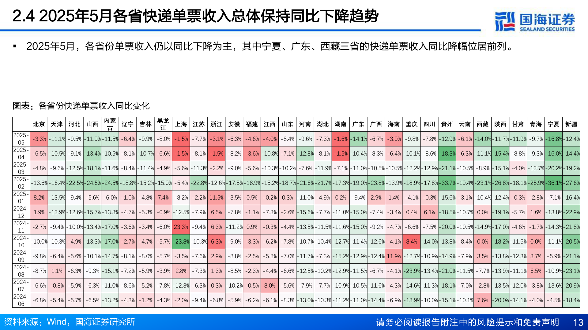 你知道2.4 2025年5月各省快递单票收入总体保持同比下降趋势