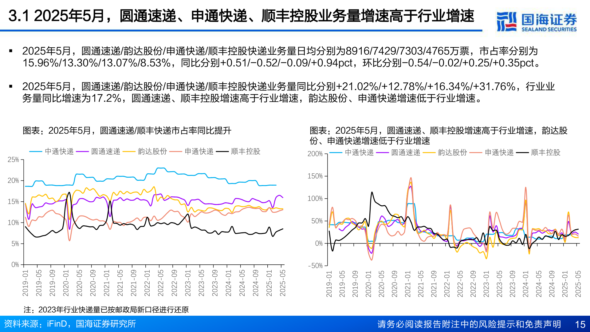 怎样理解3.1 2025年5月，圆通速递、申通快递、顺丰控股业务量增速高于行业增速