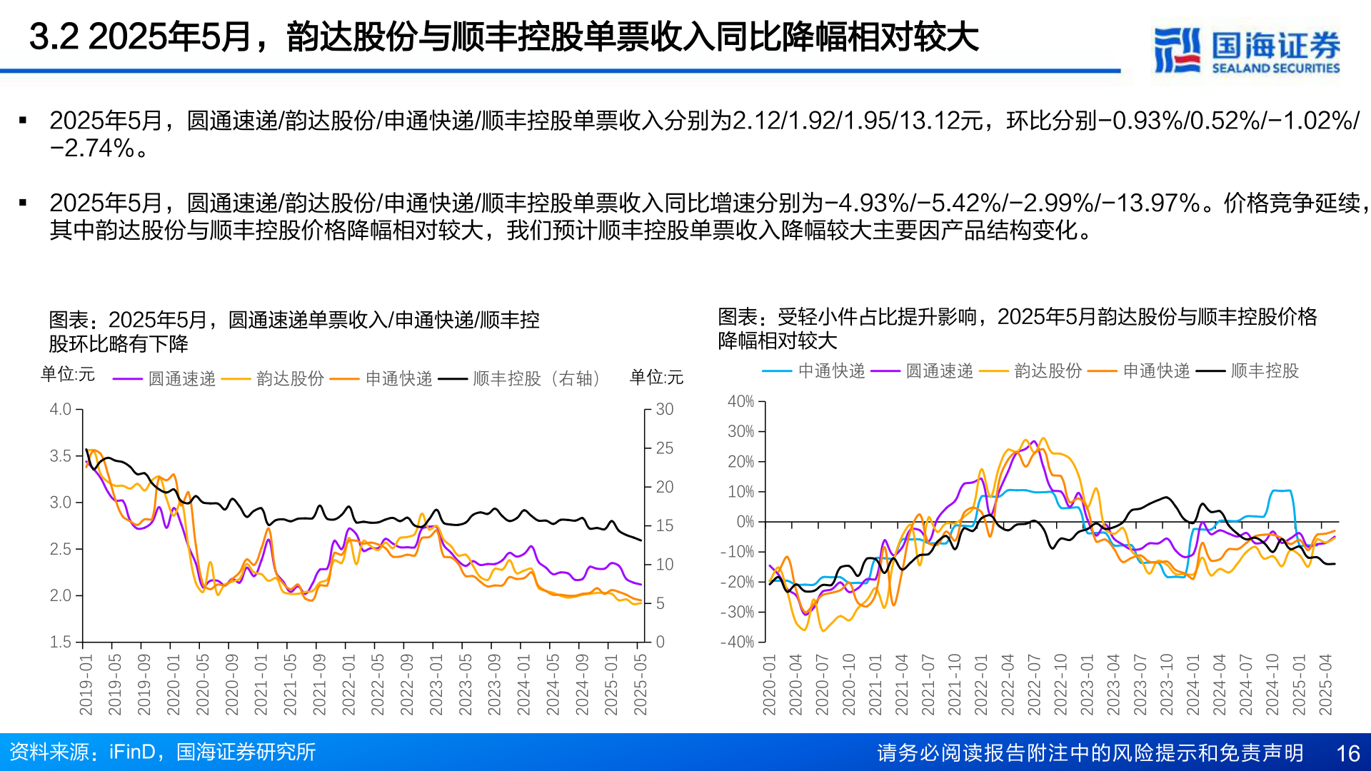 各位网友请教一下3.2 2025年5月，韵达股份与顺丰控股单票收入同比降幅相对较大
