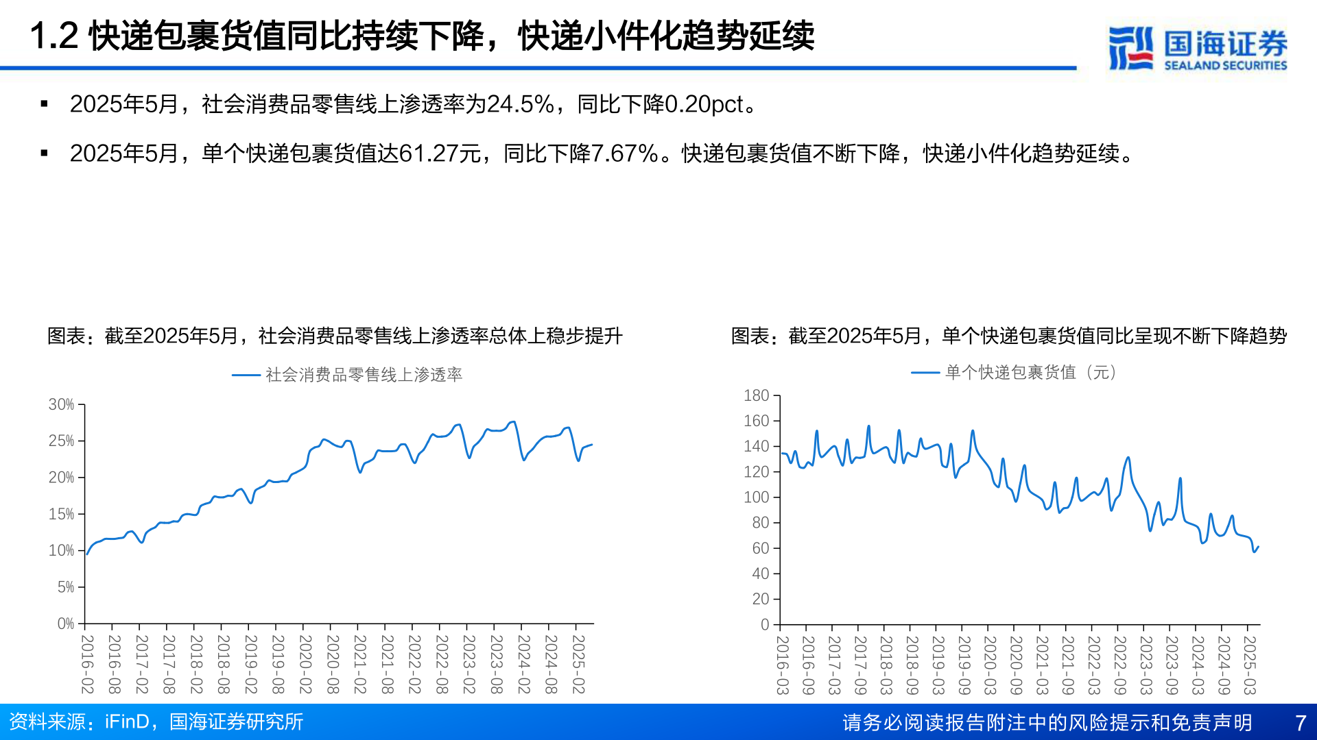 谁能回答1.2 快递包裹货值同比持续下降，快递小件化趋势延续