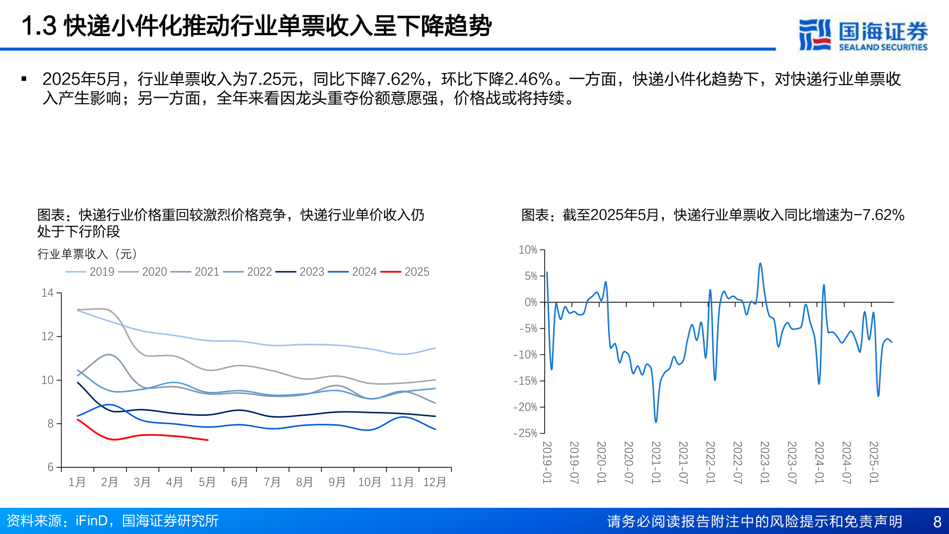 想关注一下1.3 快递小件化推动行业单票收入呈下降趋势