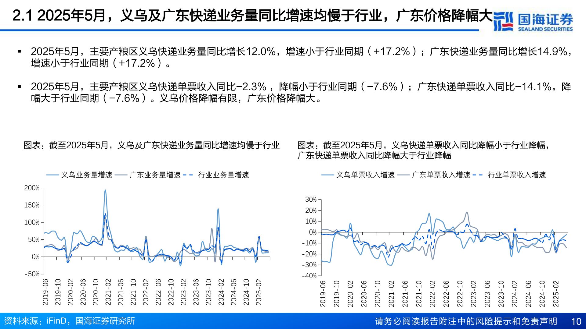 怎样理解2.1 2025年5月，义乌及广东快递业务量同比增速均慢于行业，广东价格降幅大