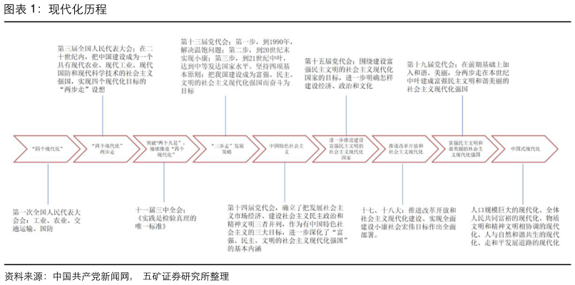 谁能回答现代化历程