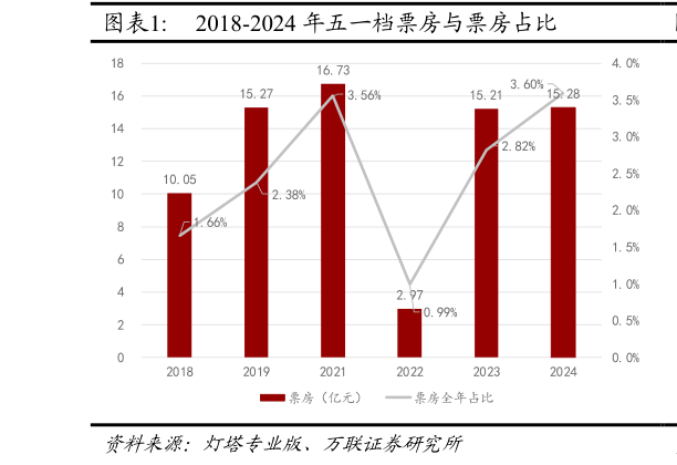 如何看待2018-2024 年五一档票房与票房占比
