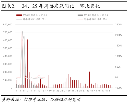 如何看待24、25 年周票房及同比、环比变化