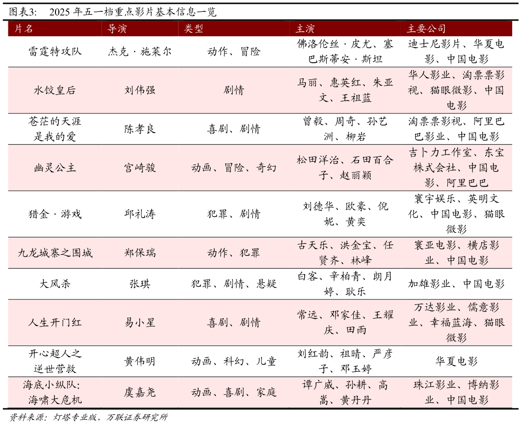 怎样理解2025 年五一档重点影片基本信息一览