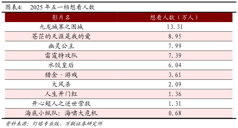 咨询下各位2025 年五一档想看人数