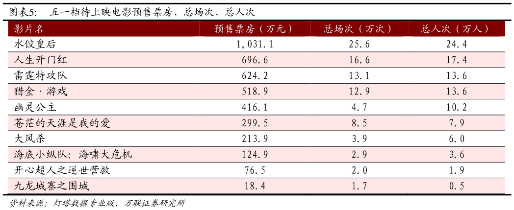 如何才能五一档待上映电影预售票房、总场次、总人次