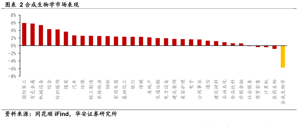 如何了解合成生物学市场表现