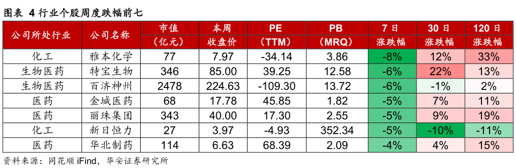 各位网友请教一下行业个股周度跌幅前七