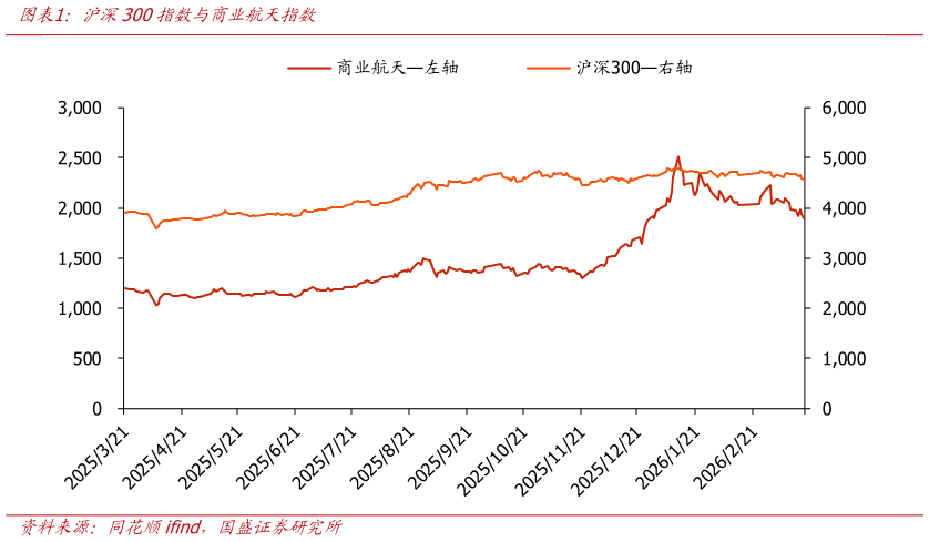 想问下各位网友沪深300指数与商业航天指数