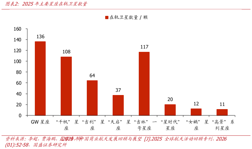 想关注一下2025年主要星座在轨卫星数量