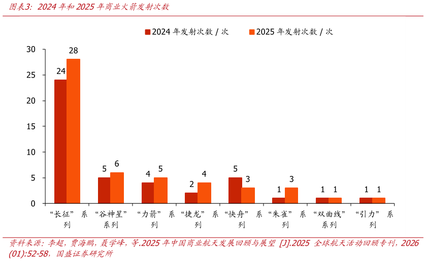 如何了解2024年和2025年商业火箭发射次数