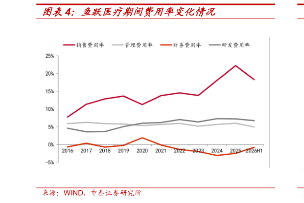 谁能回答鱼跃医疗期间费用率变化情况