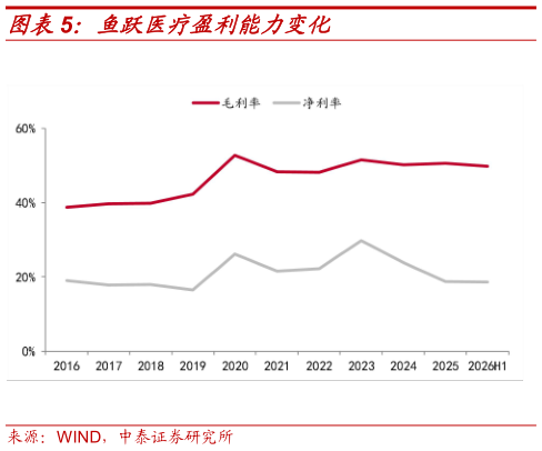 咨询下各位鱼跃医疗盈利能力变化