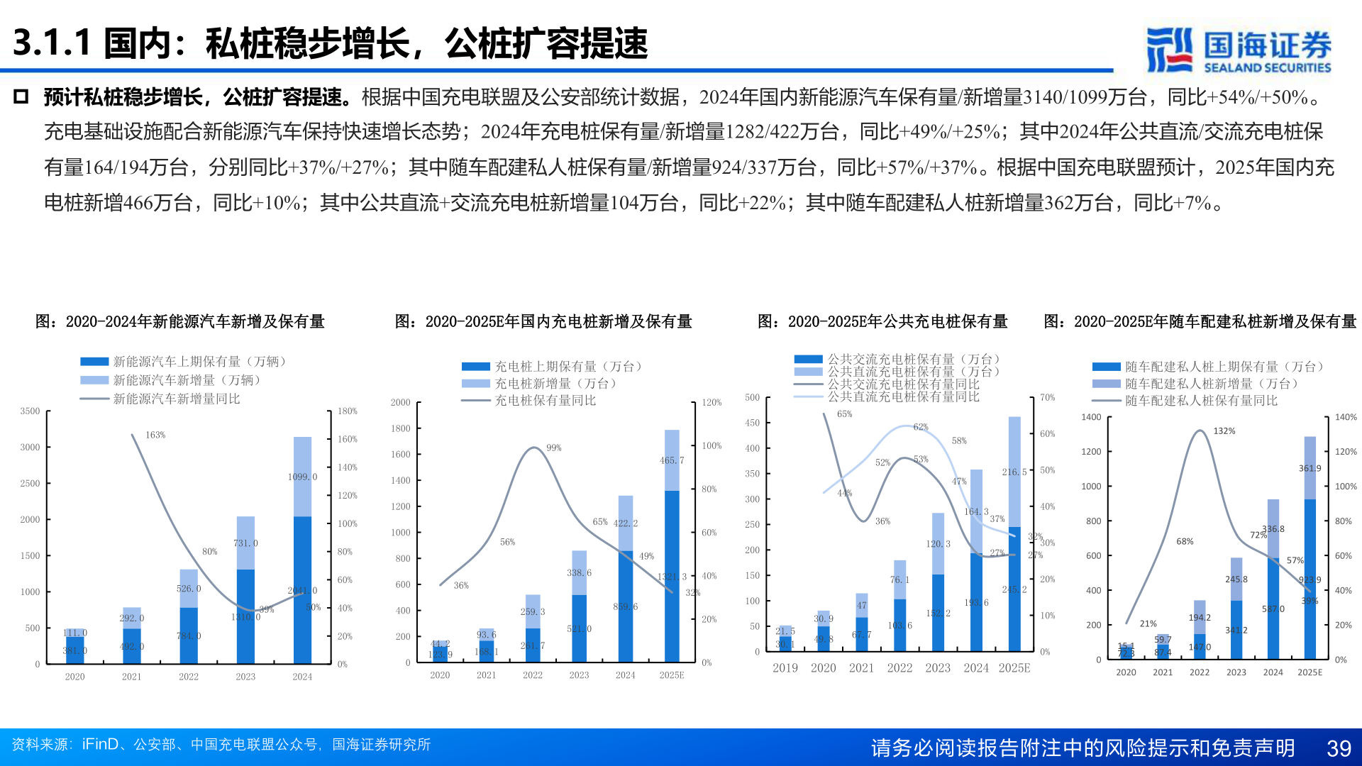 怎样理解3.1.1 国内：私桩稳步增长，公桩扩容提速