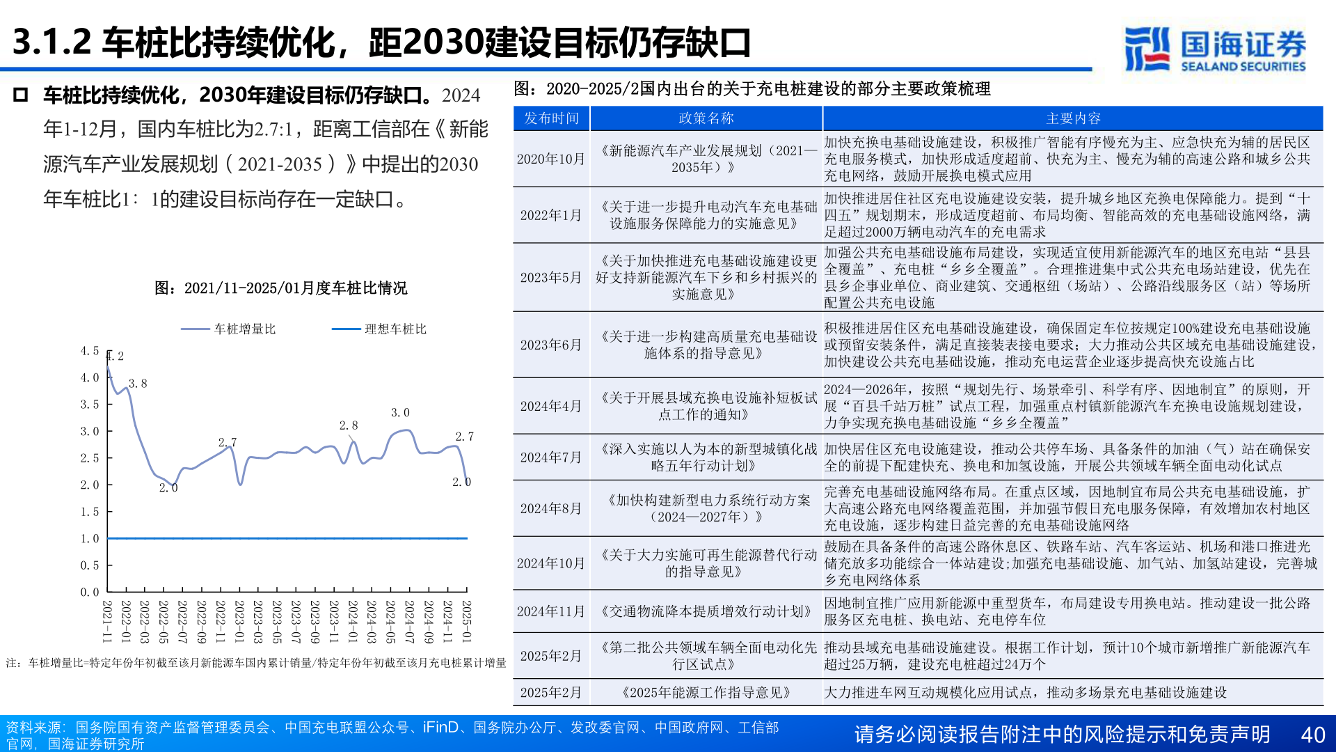 如何了解3.1.2 车桩比持续优化，距2030建设目标仍存缺口