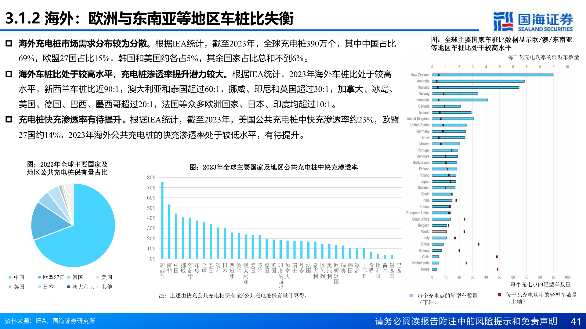 谁能回答图：全球主要国家车桩比数据显示欧/澳/东南亚