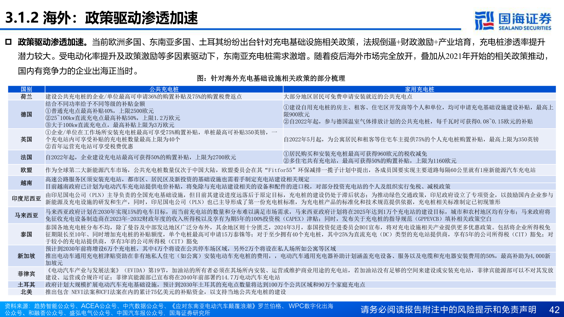 我想了解一下3.1.2 海外：政策驱动渗透加速