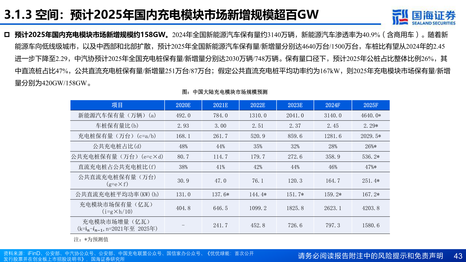 你知道3.1.3 空间：预计2025年国内充电模块市场新增规模超百GW
