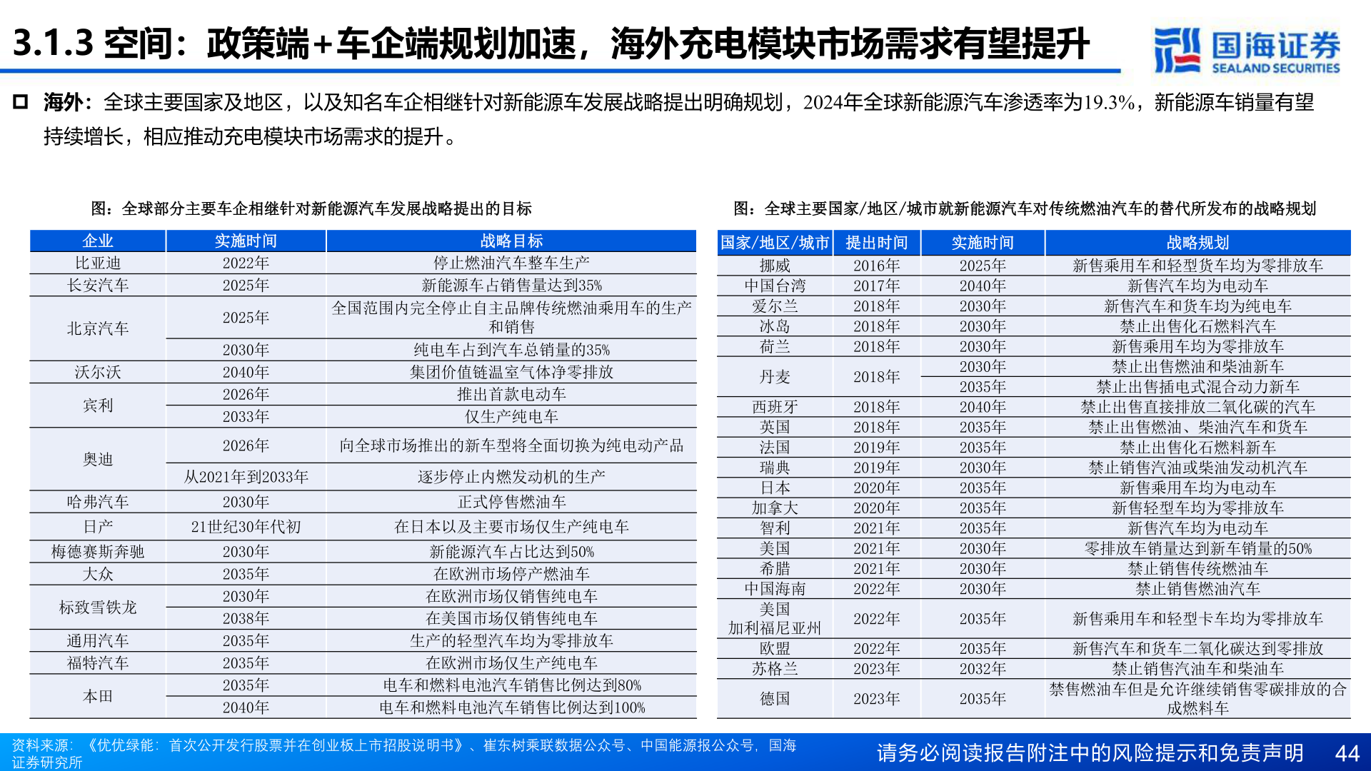 如何才能3.1.3 空间：政策端+车企端规划加速，海外充电模块市场需求有望提升