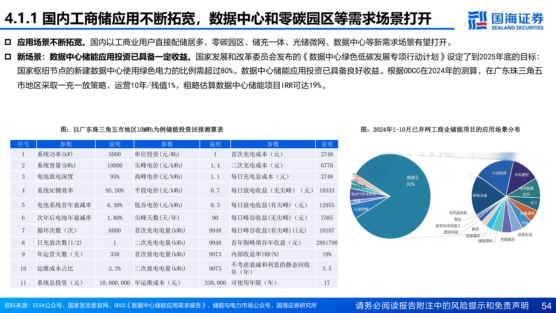 如何看待4.1.1 国内工商储应用不断拓宽，数据中心和零碳园区等需求场景打开