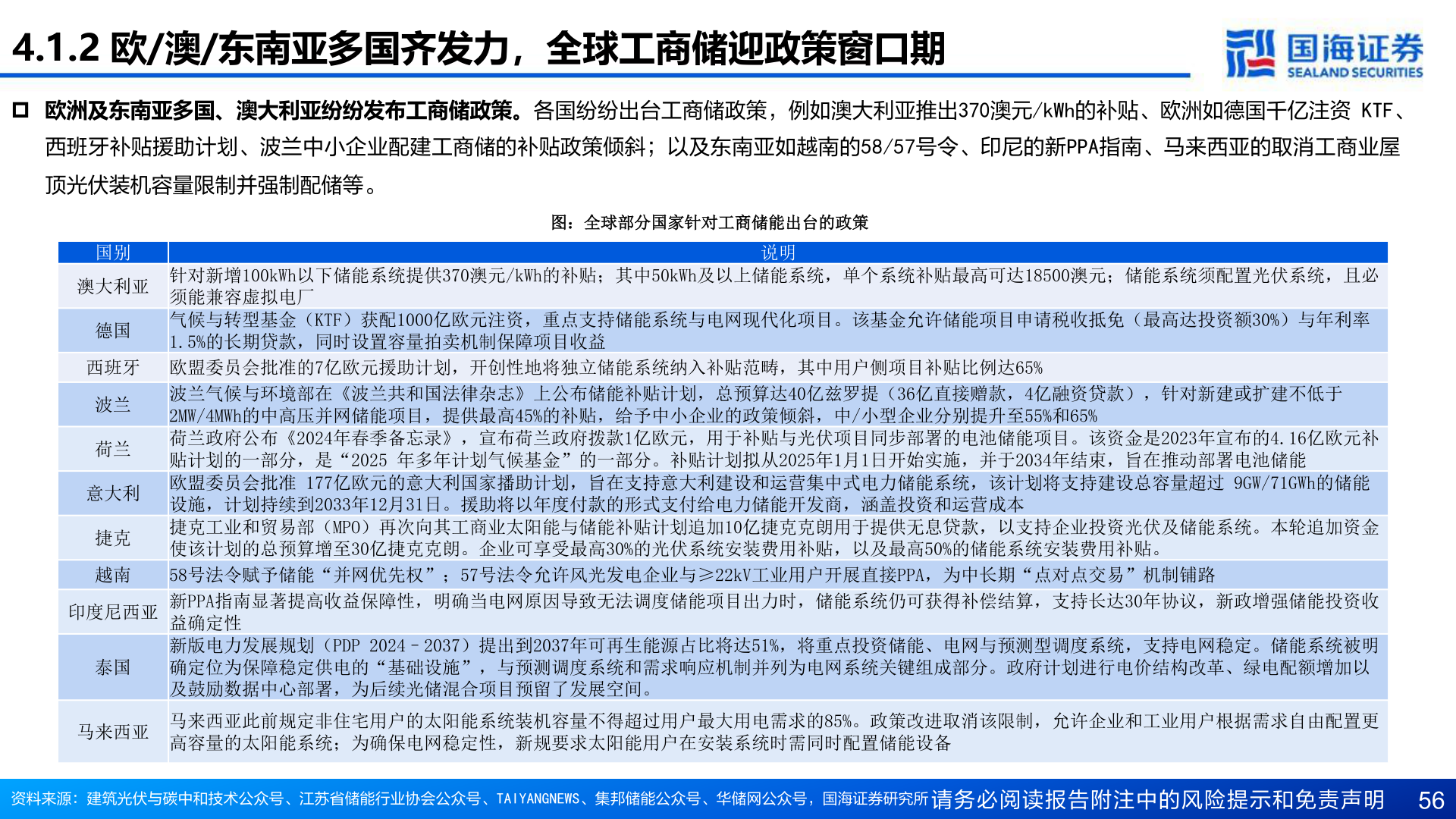 如何才能4.1.2 欧/澳/东南亚多国齐发力，全球工商储迎政策窗口期