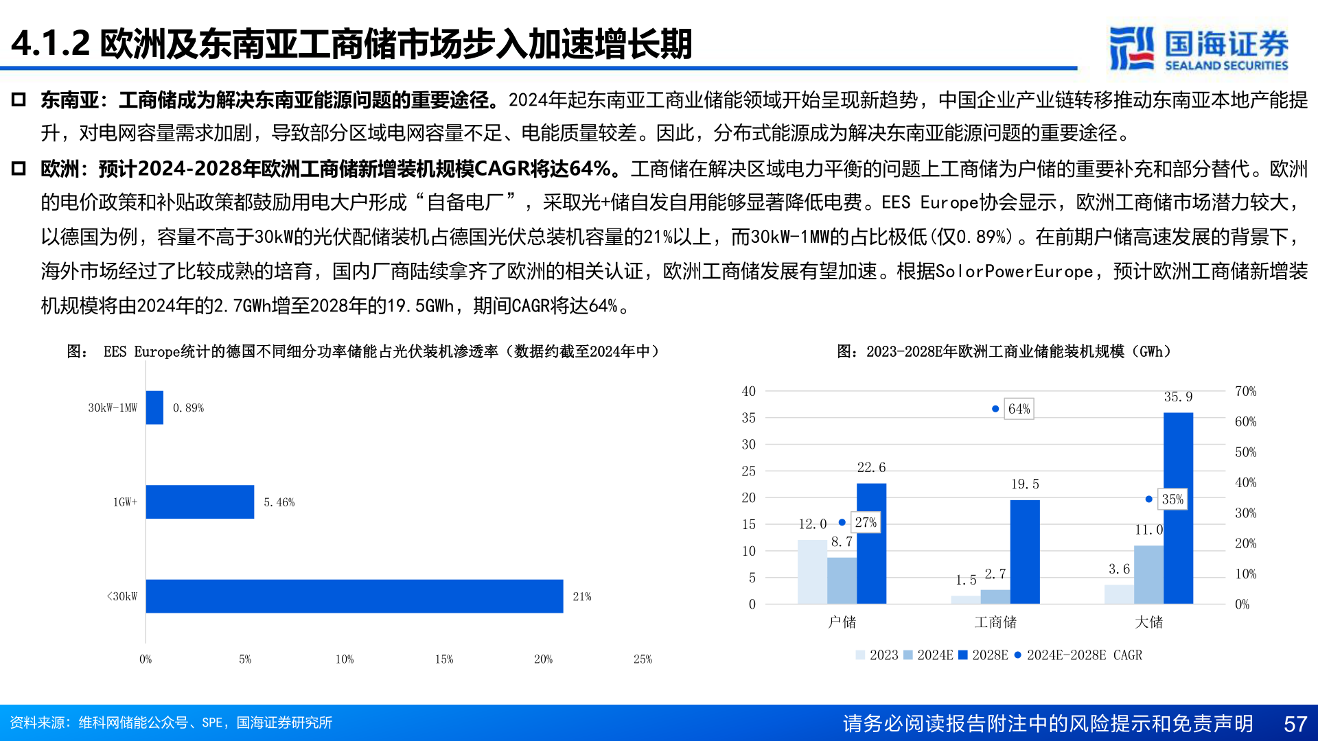 咨询大家4.1.2 欧洲及东南亚工商储市场步入加速增长期