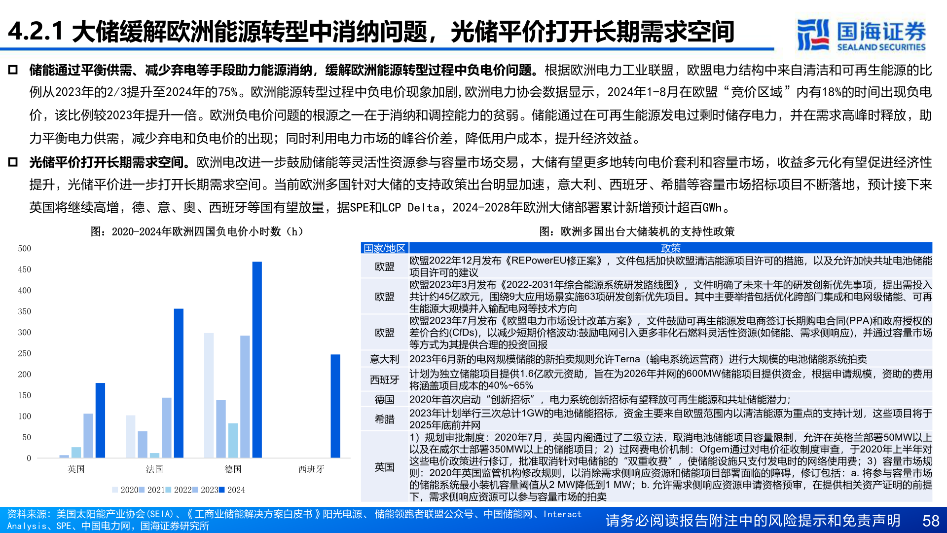 我想了解一下4.2.1 大储缓解欧洲能源转型中消纳问题，光储平价打开长期需求空间