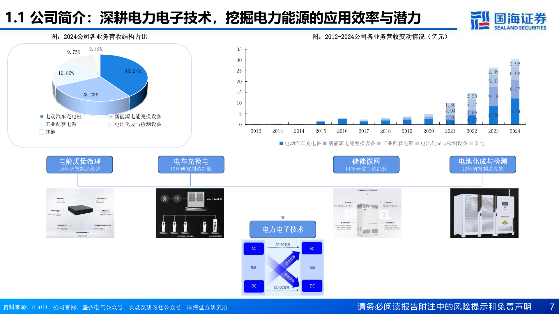 我想了解一下1.1 公司简介:深耕电力电子技术,挖掘电力能源的应用效率与潜力?