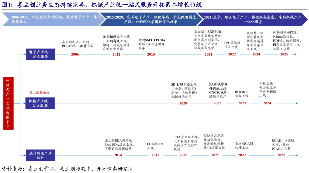 想问下各位网友嘉立创业务生态持续完善，机械产业链一站式服务开拓第二增长曲线