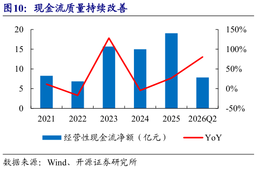 谁知道现金流质量持续改善