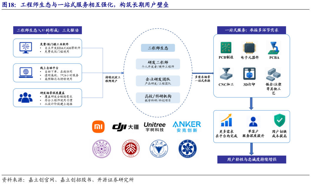 如何了解工程师生态与一站式服务相互强化，构筑长期用户壁垒