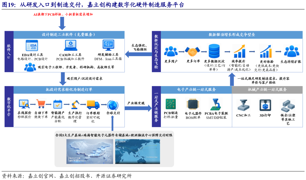 谁知道从研发入口到制造交付，嘉立创构建数字化硬件制造服务平台