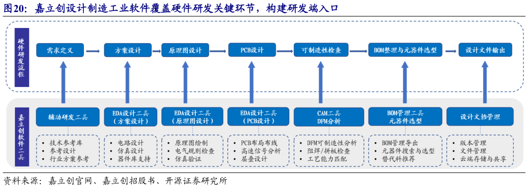咨询下各位嘉立创设计制造工业软件覆盖硬件研发关键环节，构建研发端入口