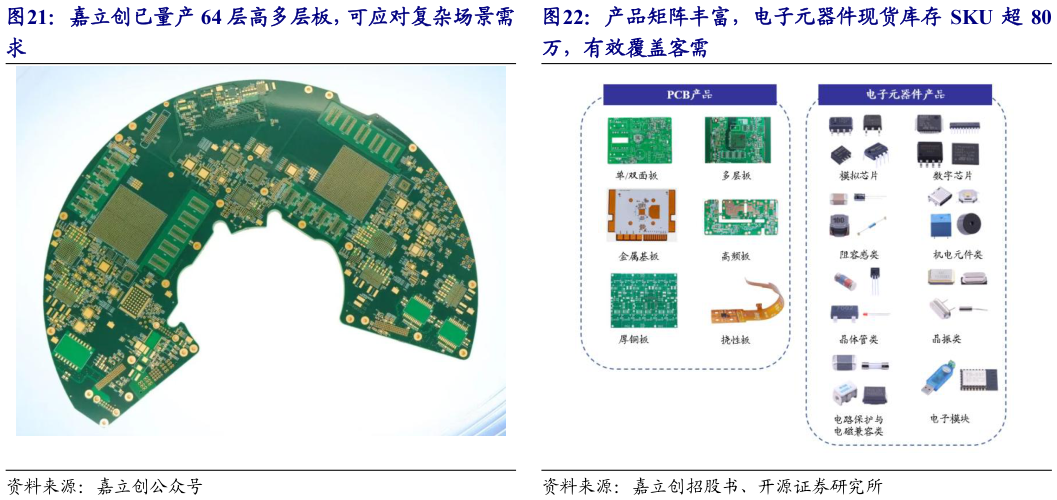 一起讨论下产品矩阵丰富，电子元器件现货库存 SKU 超 80