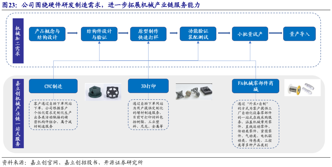 你知道公司围绕硬件研发制造需求，进一步拓展机械产业链服务能力