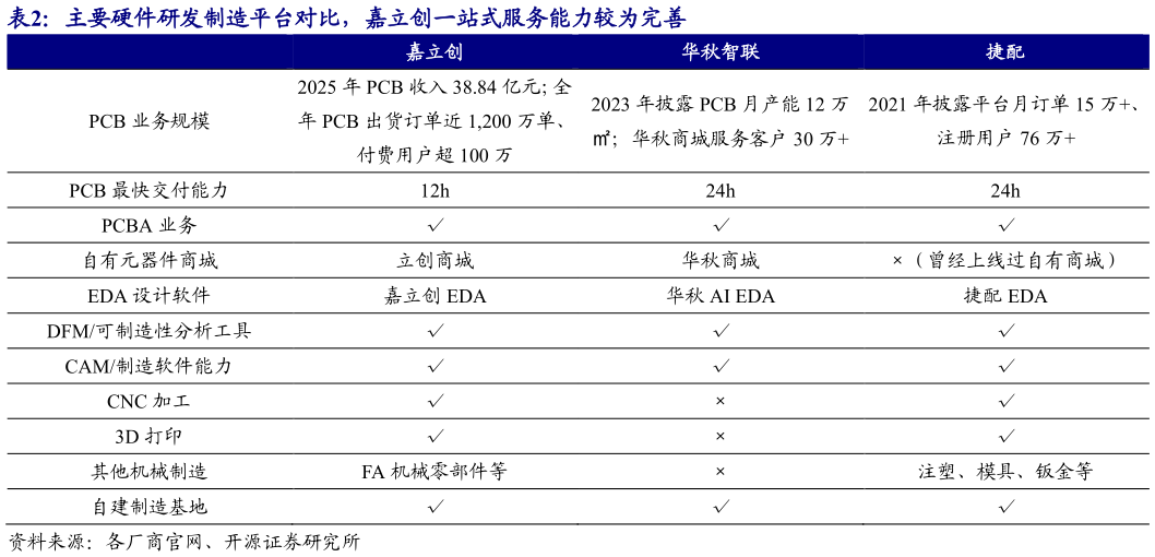 各位网友请教一下主要硬件研发制造平台对比，嘉立创一站式服务能力较为完善