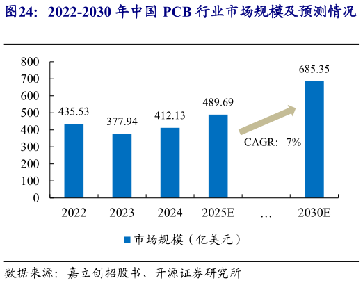 谁能回答2022-2030 年中国 PCB 行业市场规模及预测情况   2022-2030 年中国样板小批量板行业市场规模及
