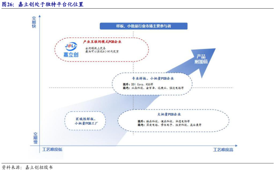 怎样理解嘉立创处于独特平台化位置