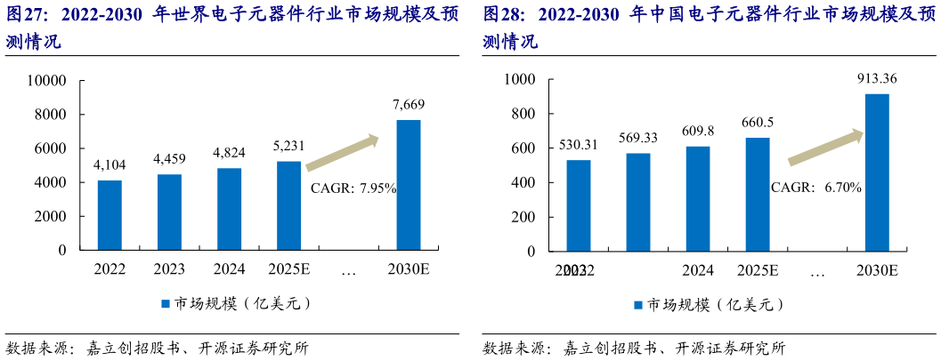 如何解释2022-2030 年中国电子元器件行业市场规模及预